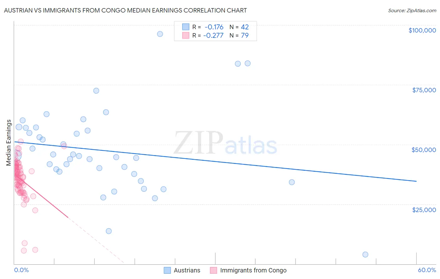 Austrian vs Immigrants from Congo Median Earnings