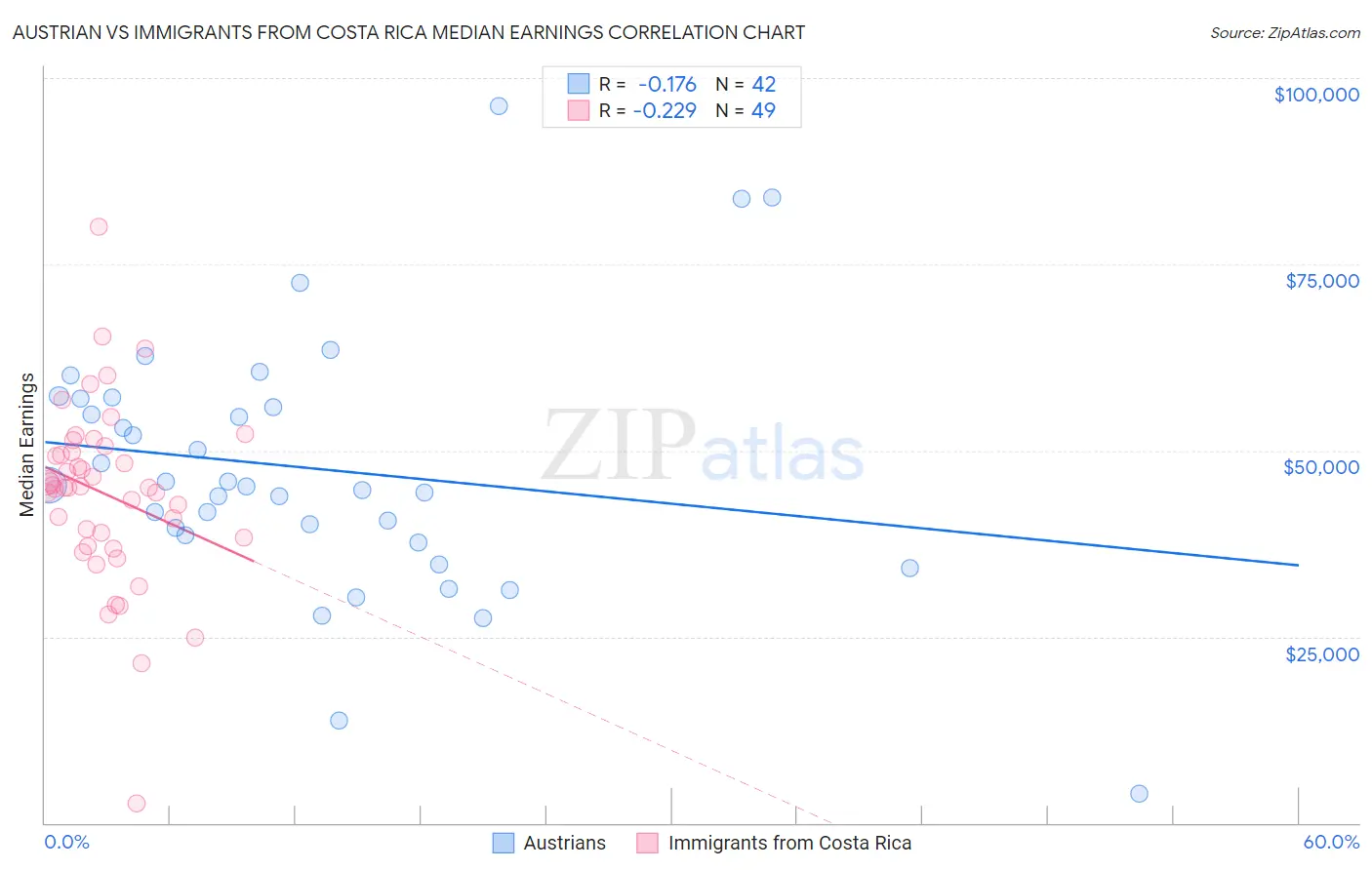 Austrian vs Immigrants from Costa Rica Median Earnings