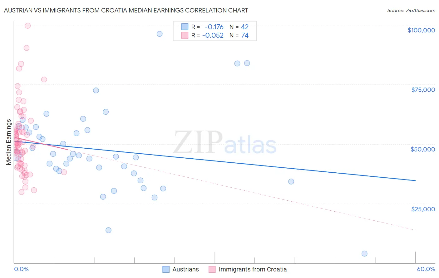 Austrian vs Immigrants from Croatia Median Earnings