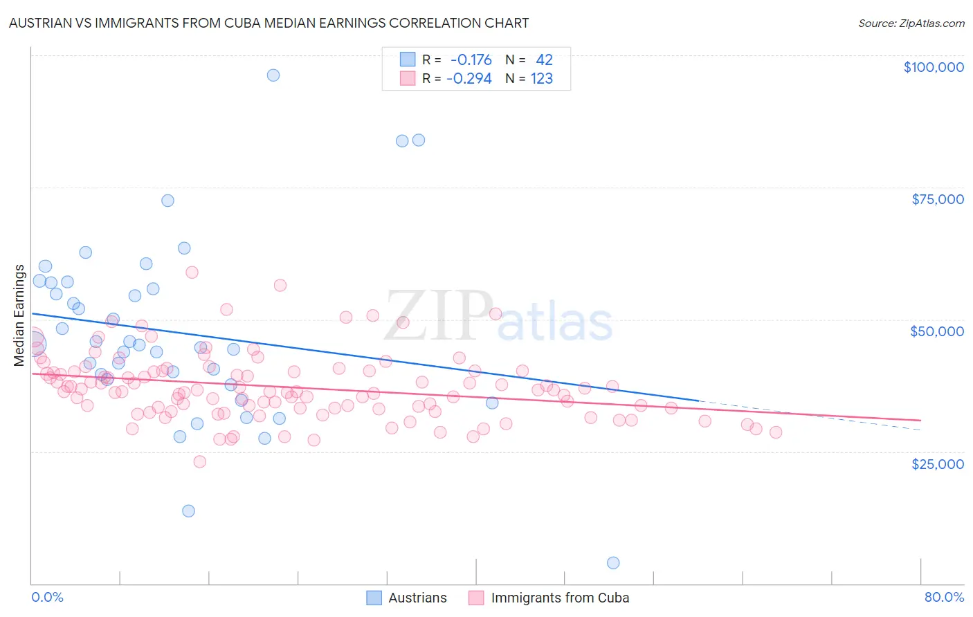 Austrian vs Immigrants from Cuba Median Earnings