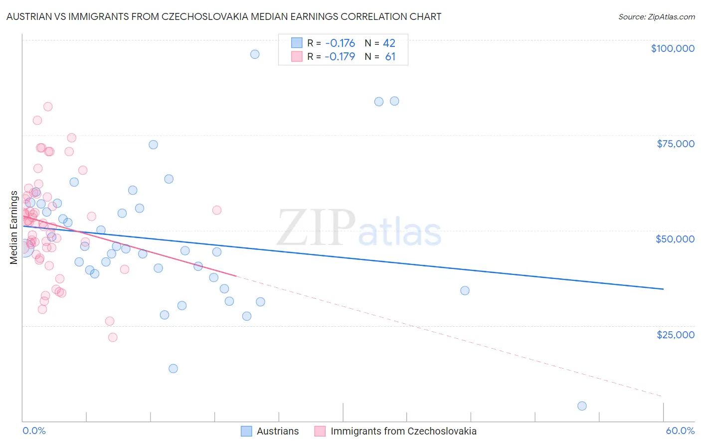 Austrian vs Immigrants from Czechoslovakia Median Earnings
