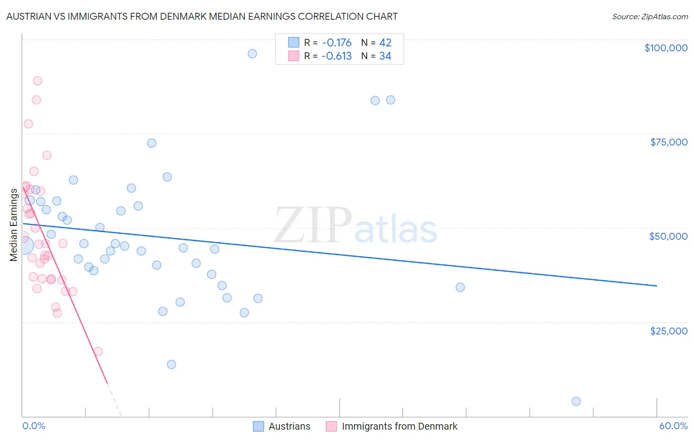 Austrian vs Immigrants from Denmark Median Earnings
