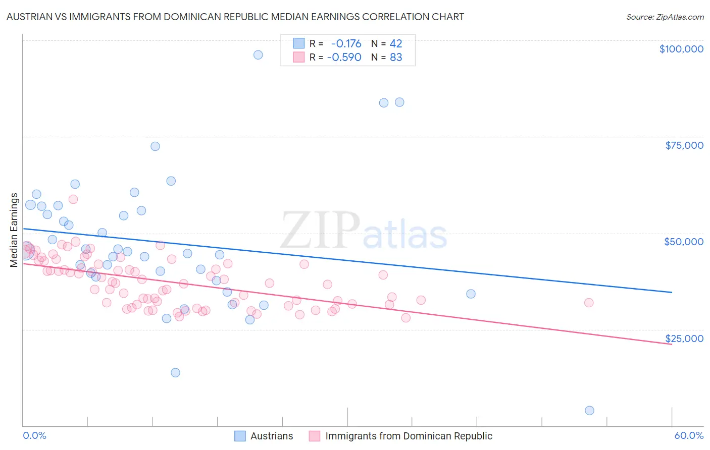 Austrian vs Immigrants from Dominican Republic Median Earnings
