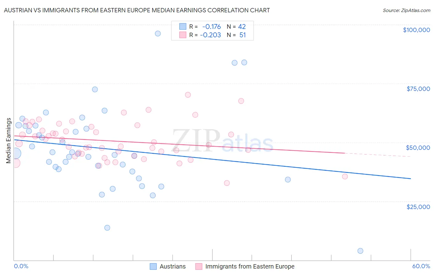 Austrian vs Immigrants from Eastern Europe Median Earnings