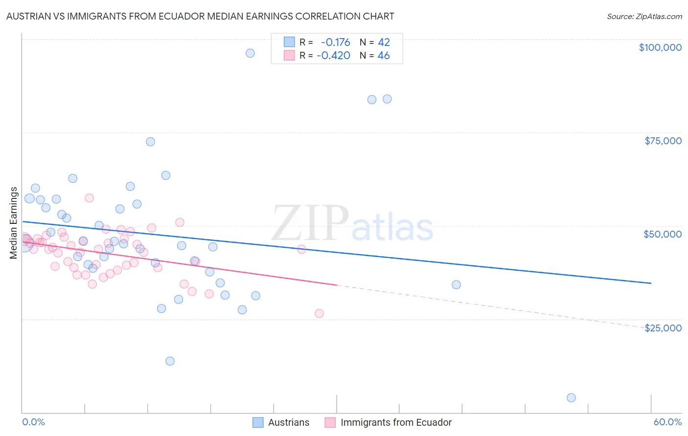 Austrian vs Immigrants from Ecuador Median Earnings