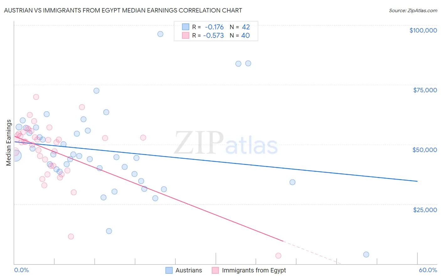 Austrian vs Immigrants from Egypt Median Earnings