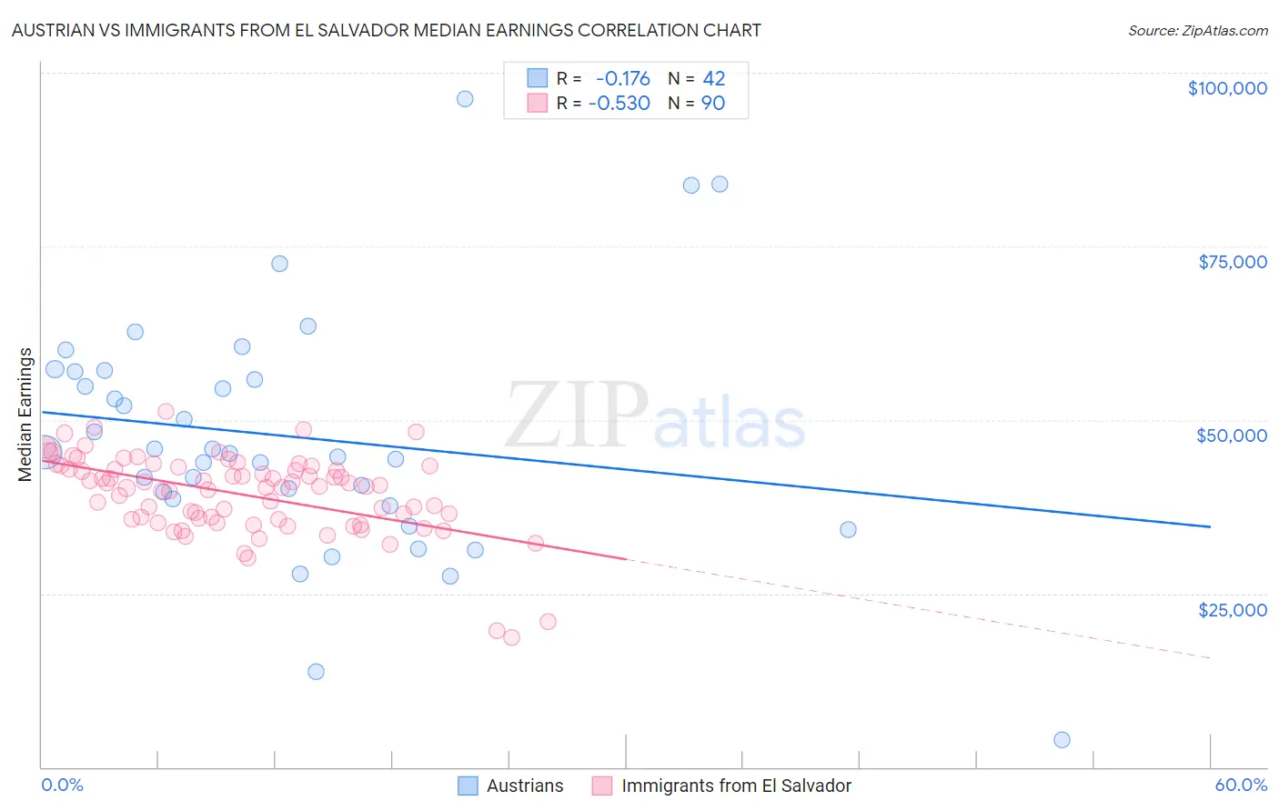Austrian vs Immigrants from El Salvador Median Earnings
