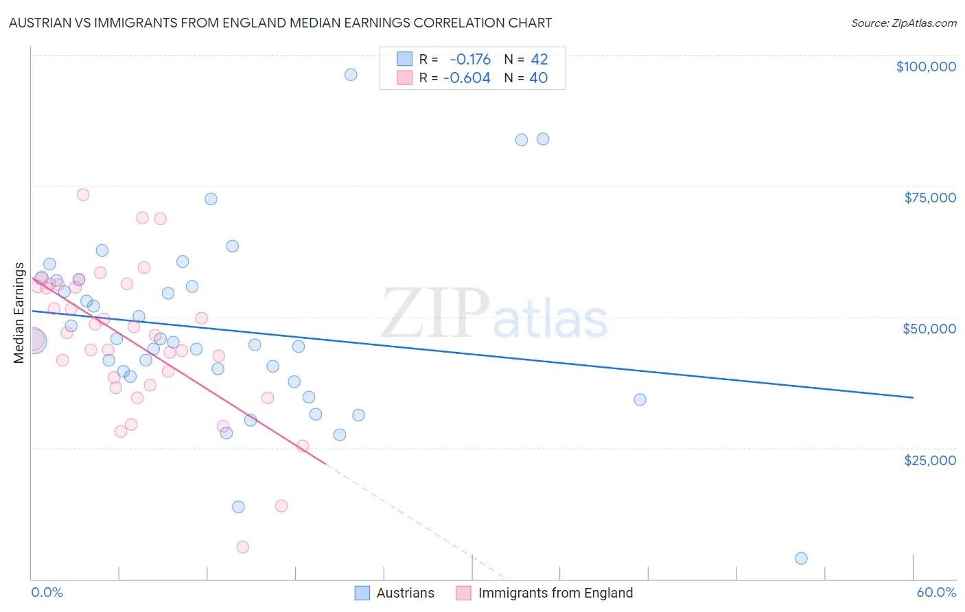 Austrian vs Immigrants from England Median Earnings