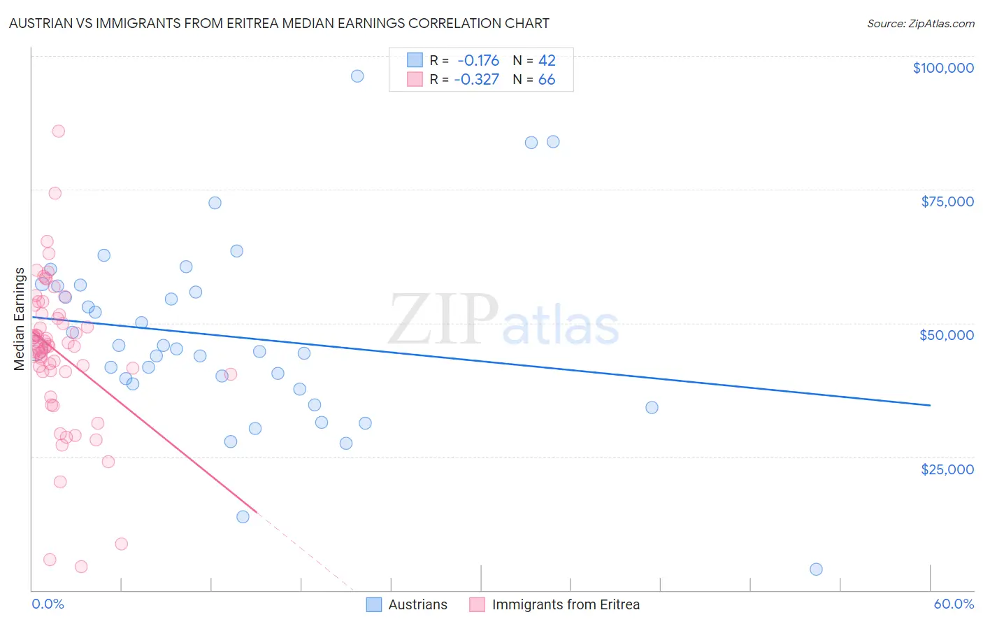 Austrian vs Immigrants from Eritrea Median Earnings