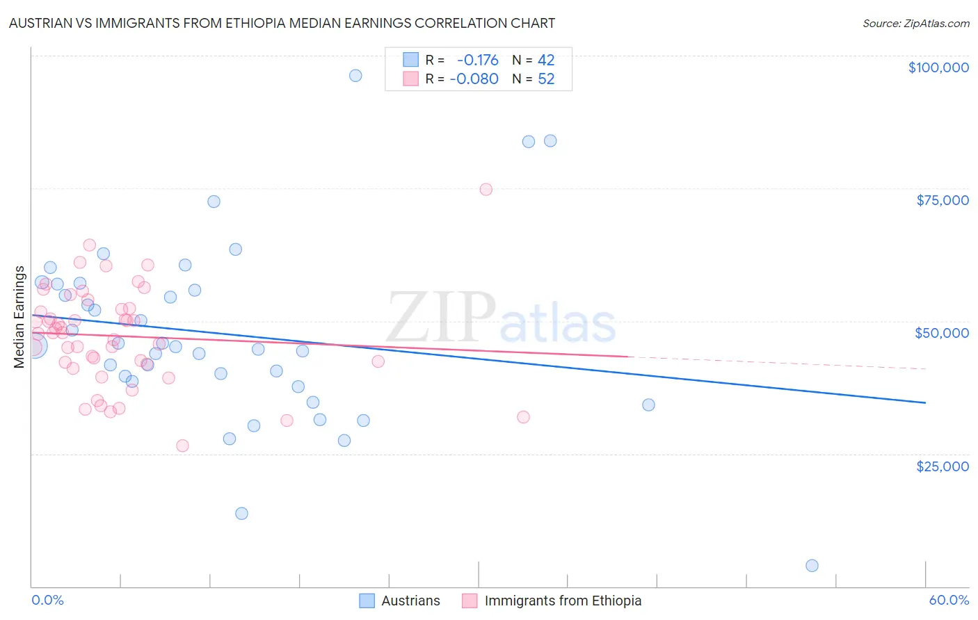 Austrian vs Immigrants from Ethiopia Median Earnings