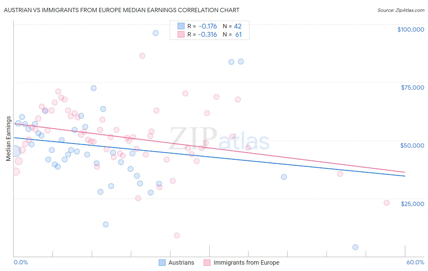 Austrian vs Immigrants from Europe Median Earnings