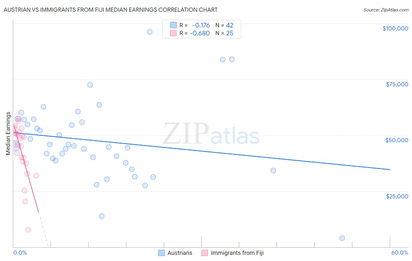 Austrian vs Immigrants from Fiji Median Earnings