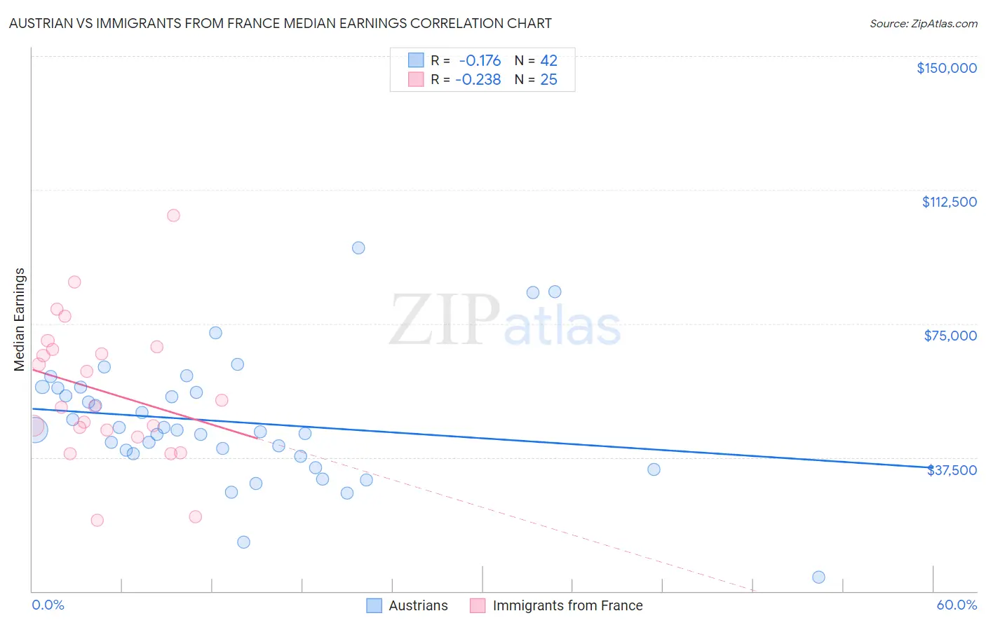 Austrian vs Immigrants from France Median Earnings