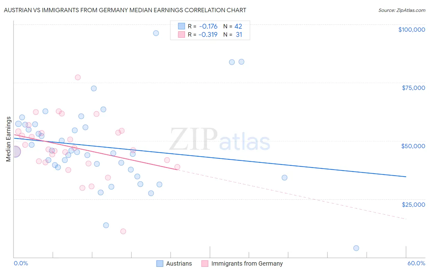 Austrian vs Immigrants from Germany Median Earnings
