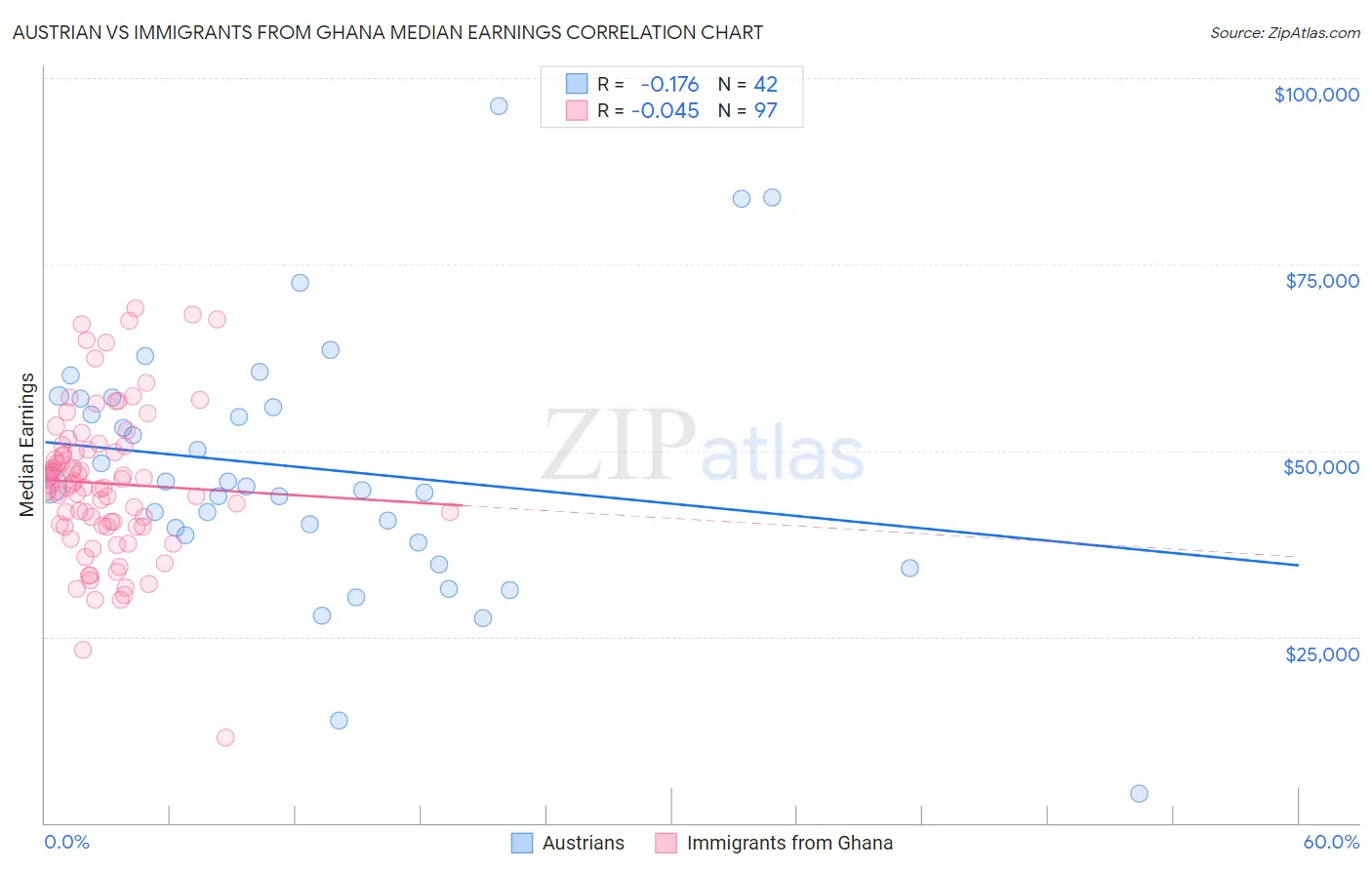 Austrian vs Immigrants from Ghana Median Earnings