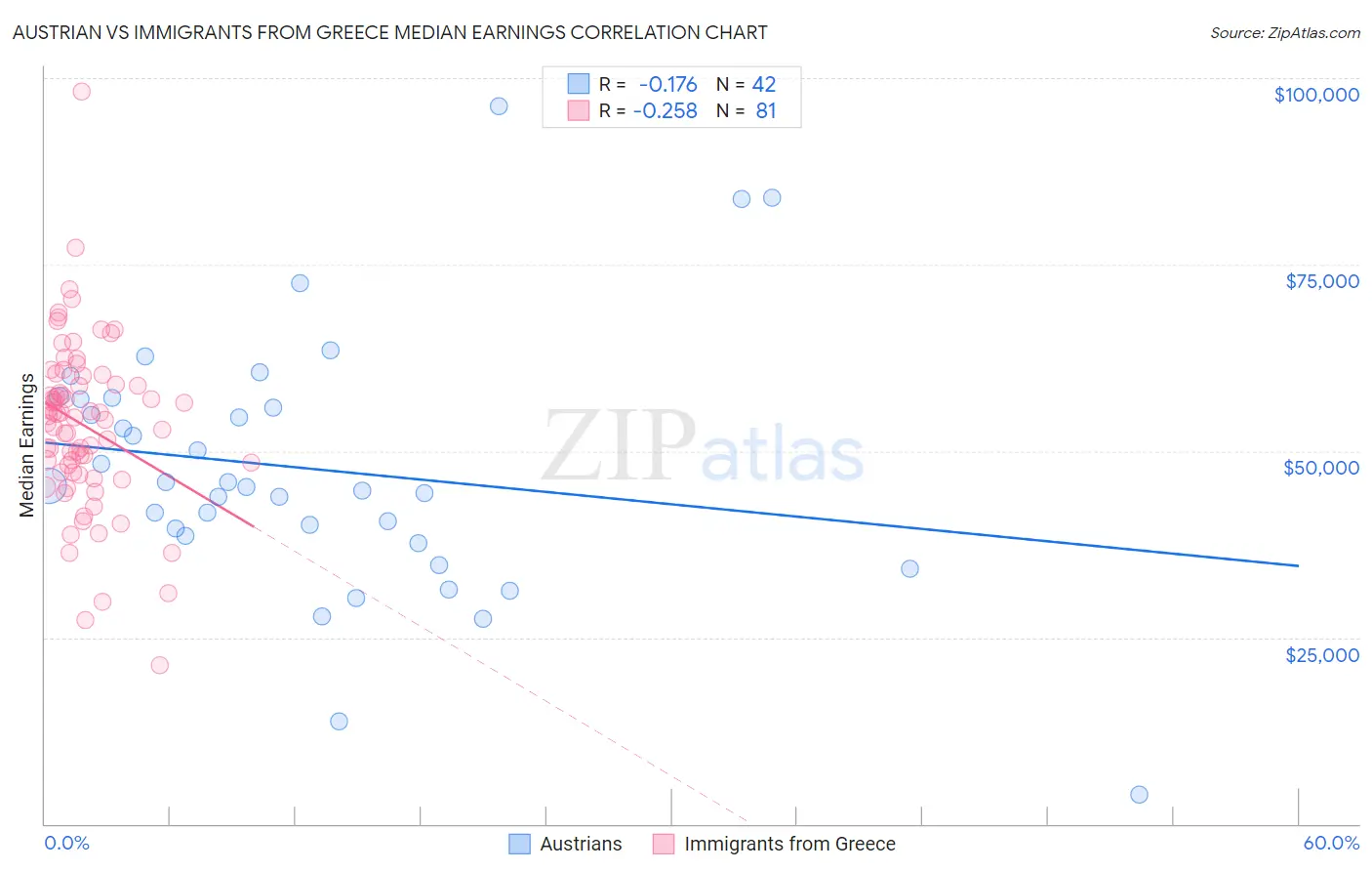 Austrian vs Immigrants from Greece Median Earnings