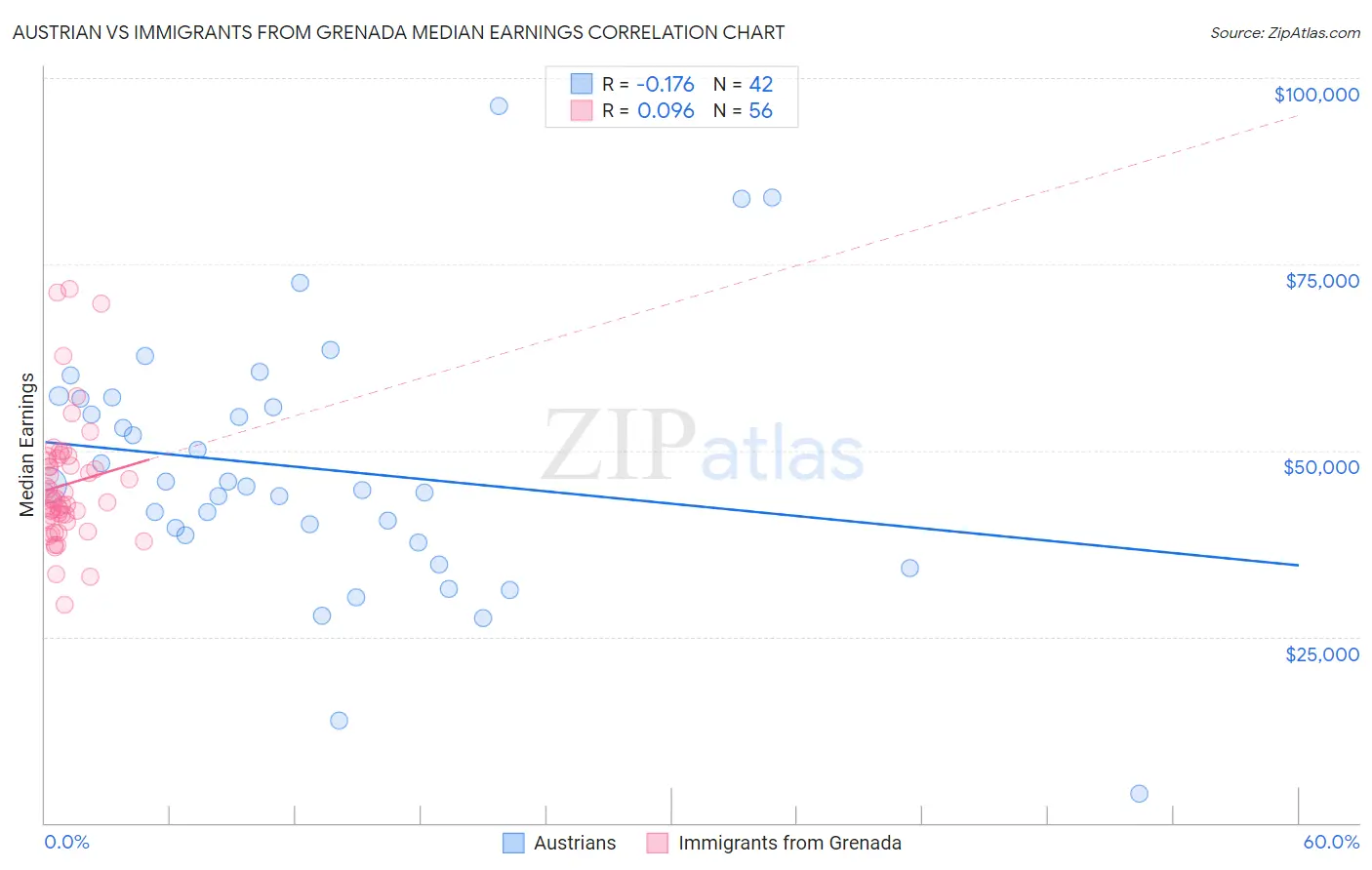 Austrian vs Immigrants from Grenada Median Earnings