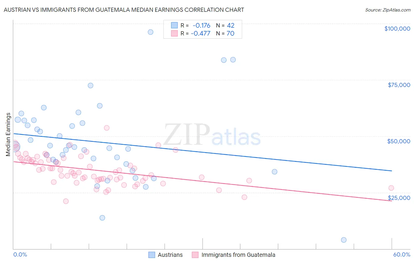 Austrian vs Immigrants from Guatemala Median Earnings