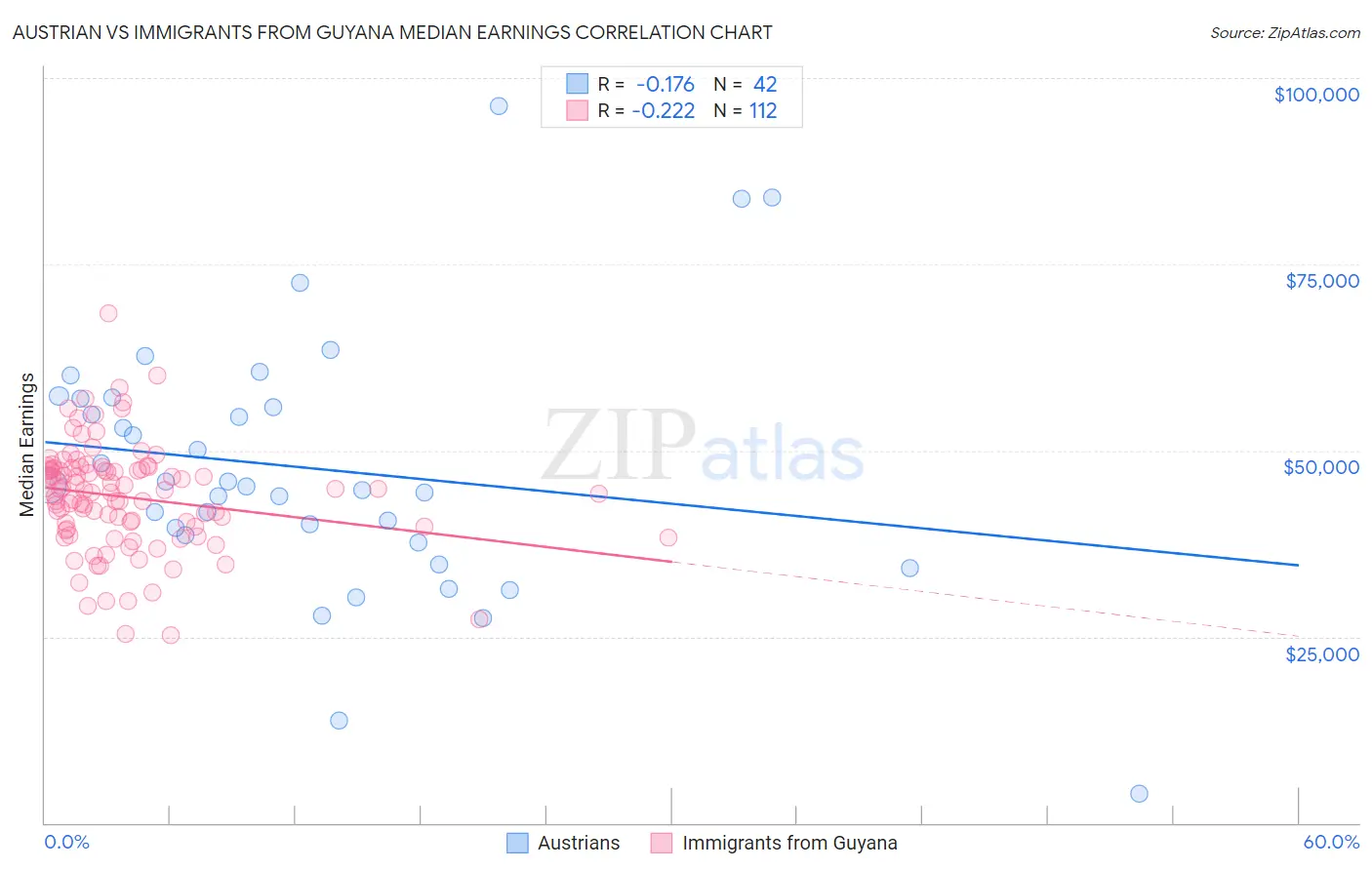Austrian vs Immigrants from Guyana Median Earnings