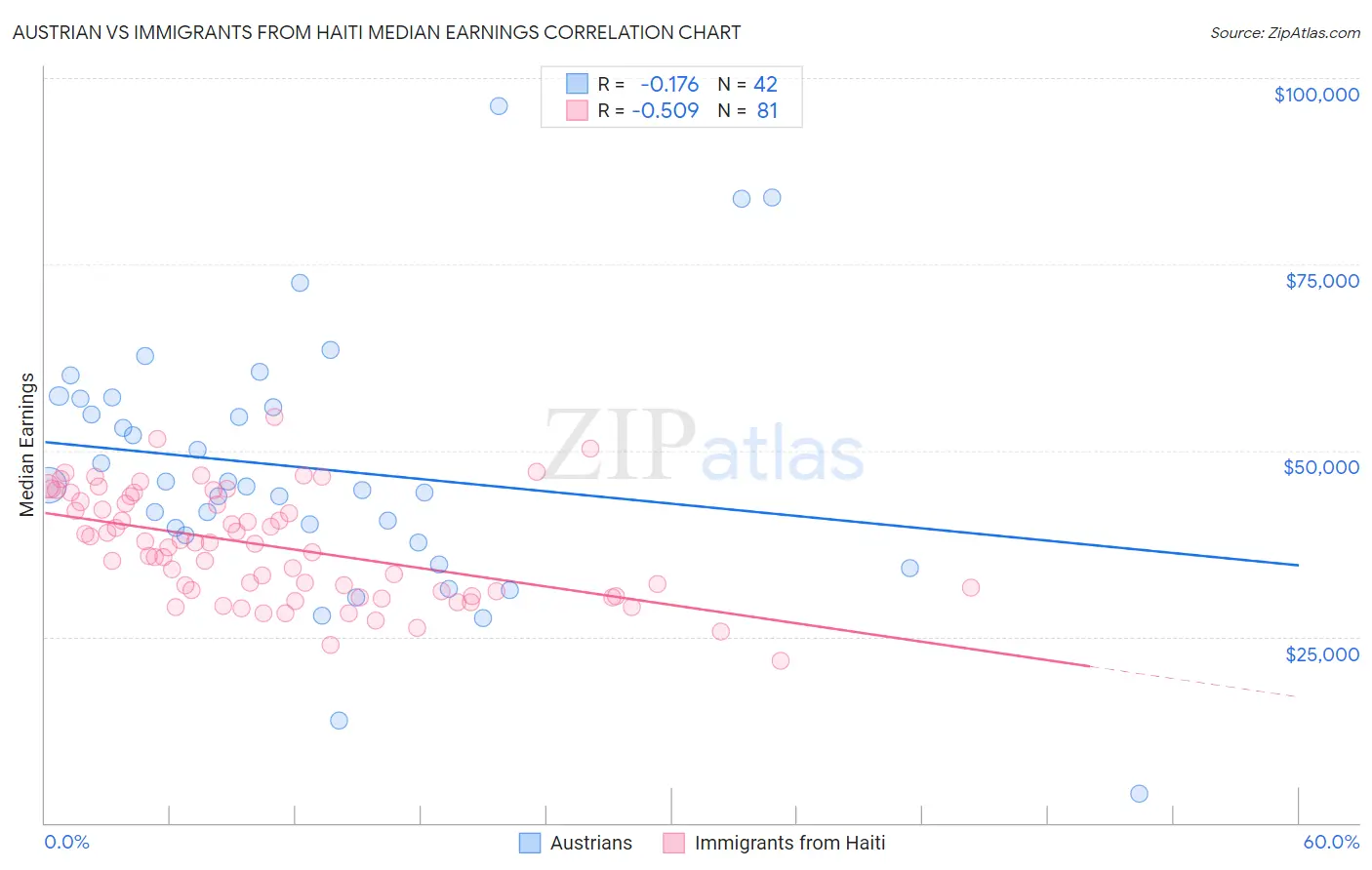 Austrian vs Immigrants from Haiti Median Earnings