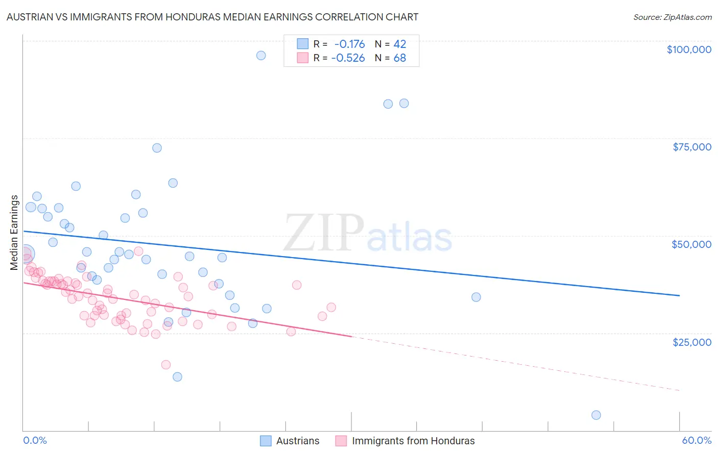Austrian vs Immigrants from Honduras Median Earnings