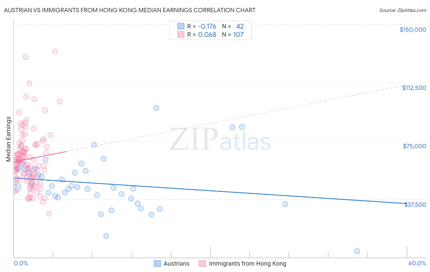 Austrian vs Immigrants from Hong Kong Median Earnings