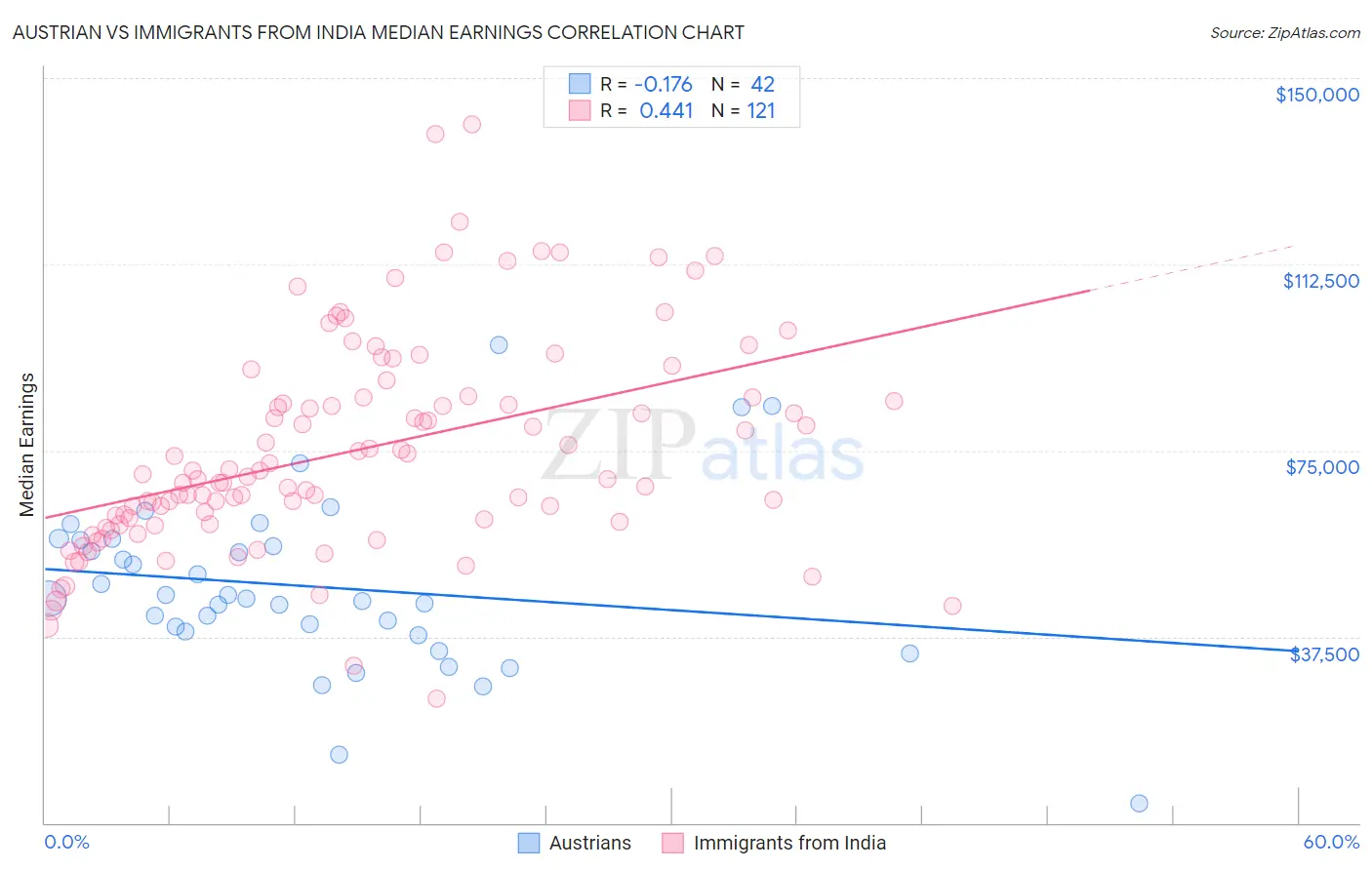 Austrian vs Immigrants from India Median Earnings