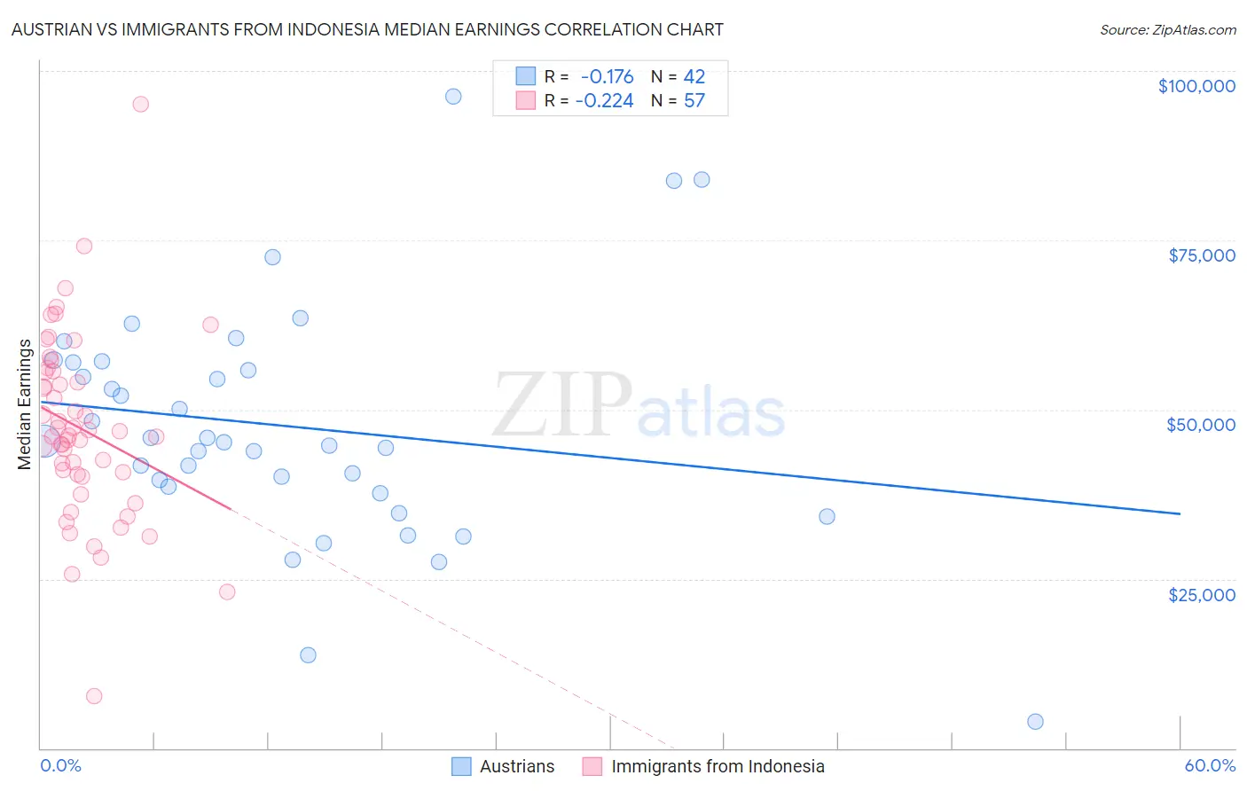 Austrian vs Immigrants from Indonesia Median Earnings