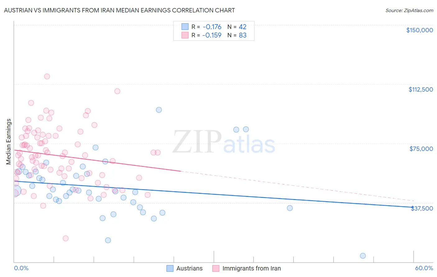 Austrian vs Immigrants from Iran Median Earnings
