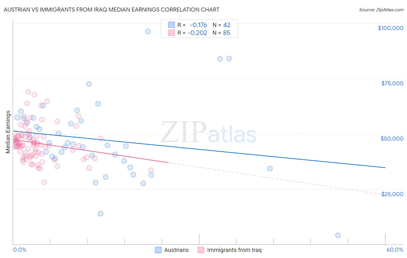 Austrian vs Immigrants from Iraq Median Earnings