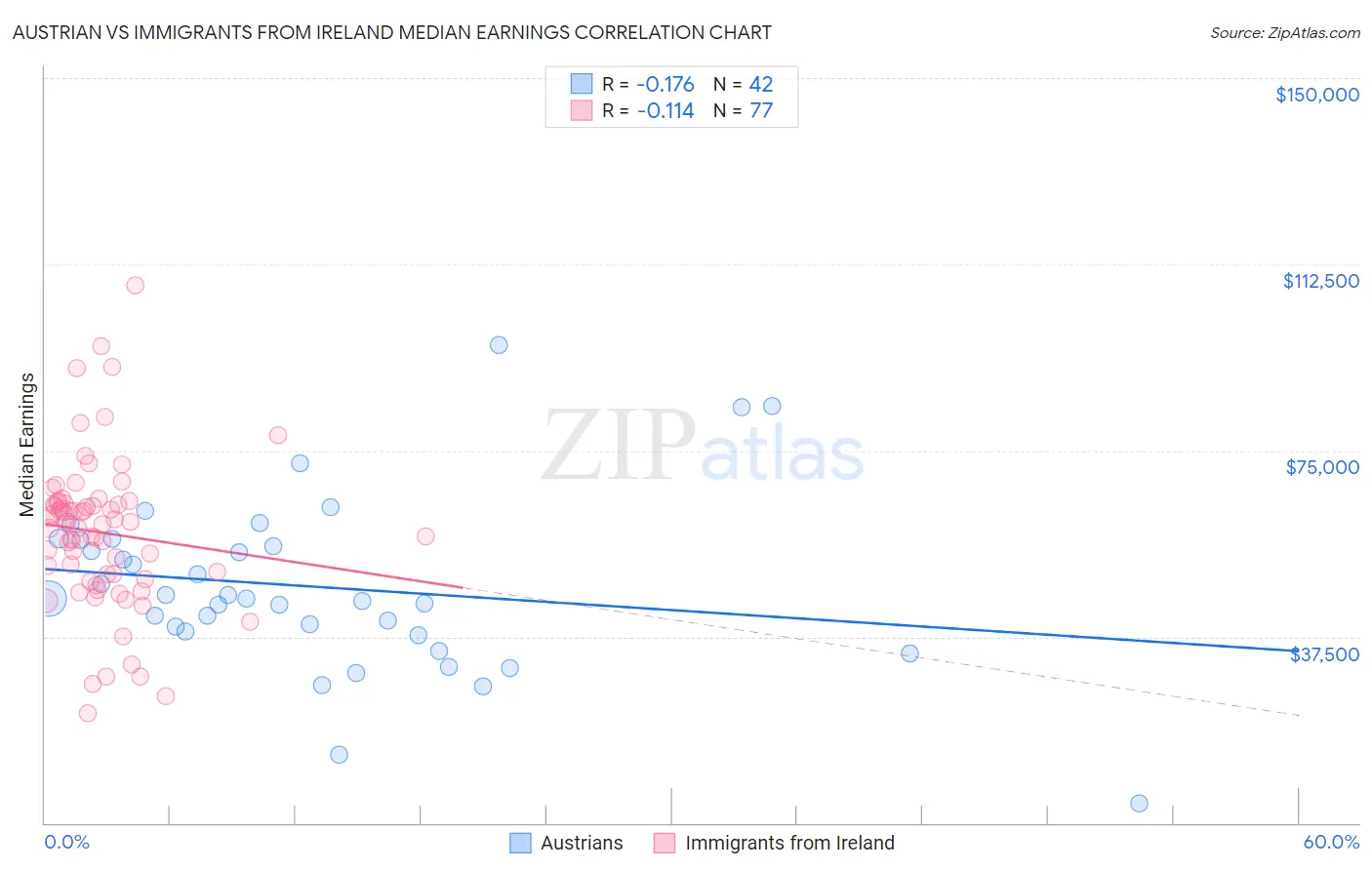 Austrian vs Immigrants from Ireland Median Earnings