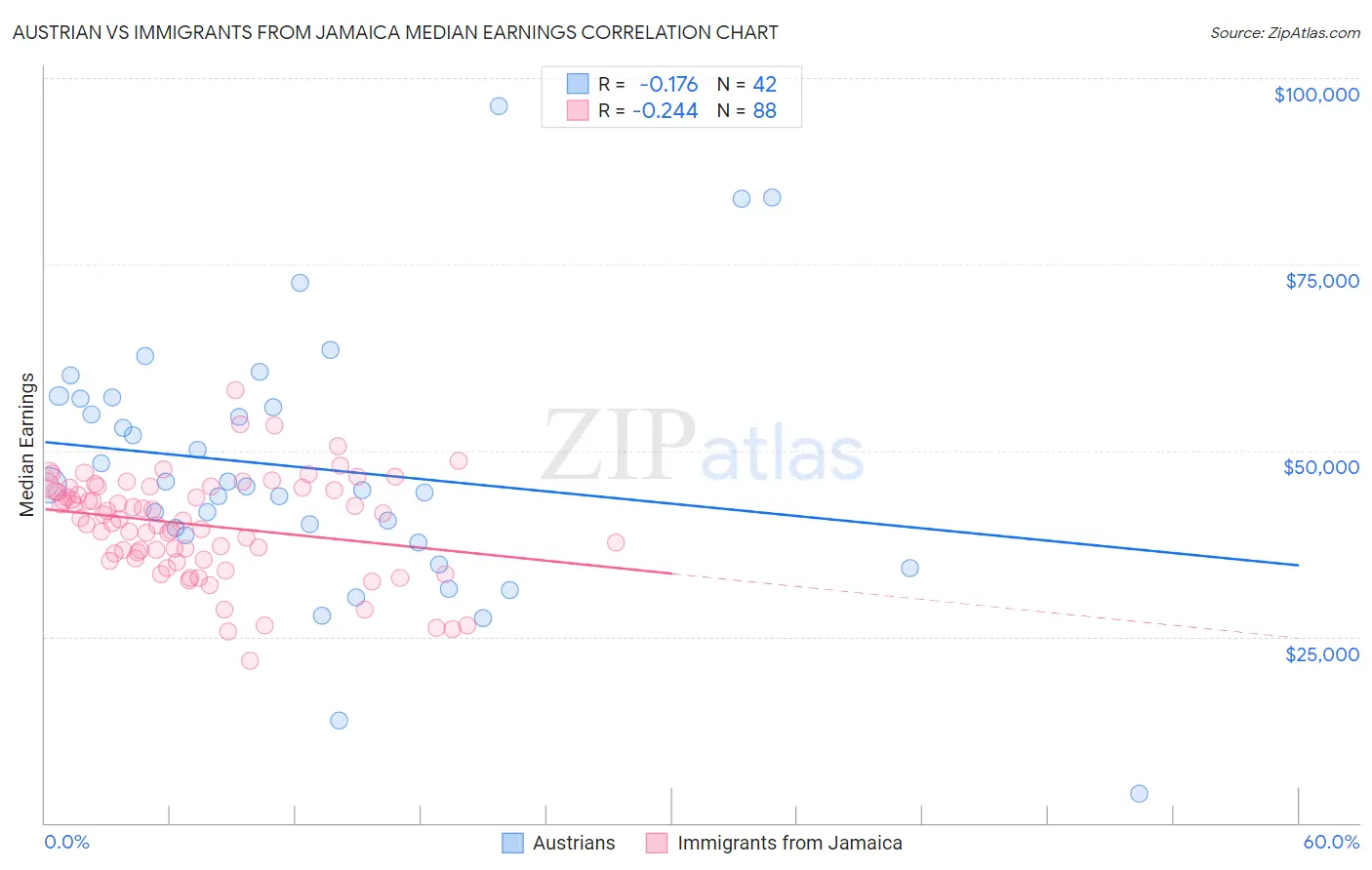 Austrian vs Immigrants from Jamaica Median Earnings