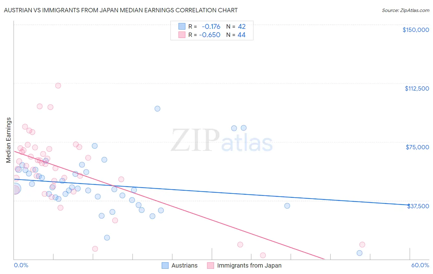 Austrian vs Immigrants from Japan Median Earnings