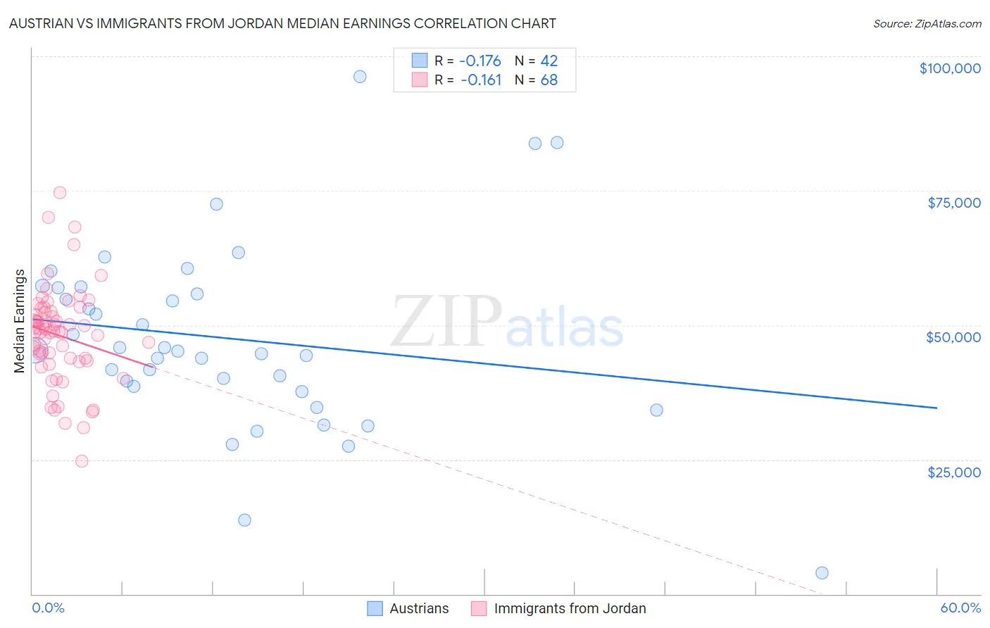 Austrian vs Immigrants from Jordan Median Earnings