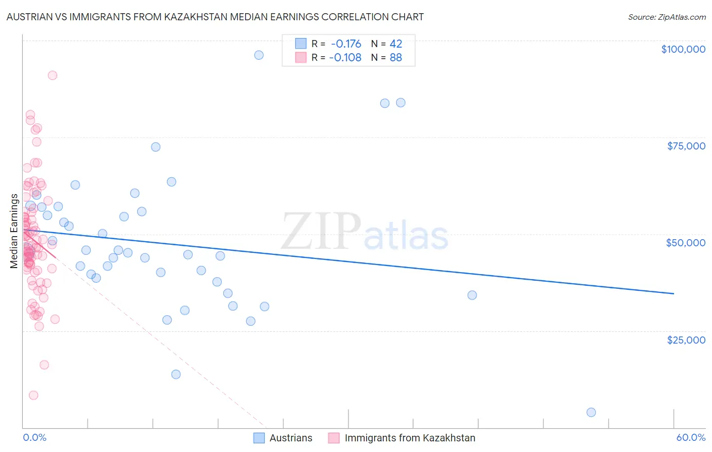 Austrian vs Immigrants from Kazakhstan Median Earnings