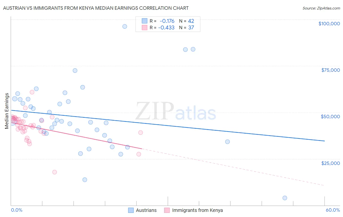 Austrian vs Immigrants from Kenya Median Earnings