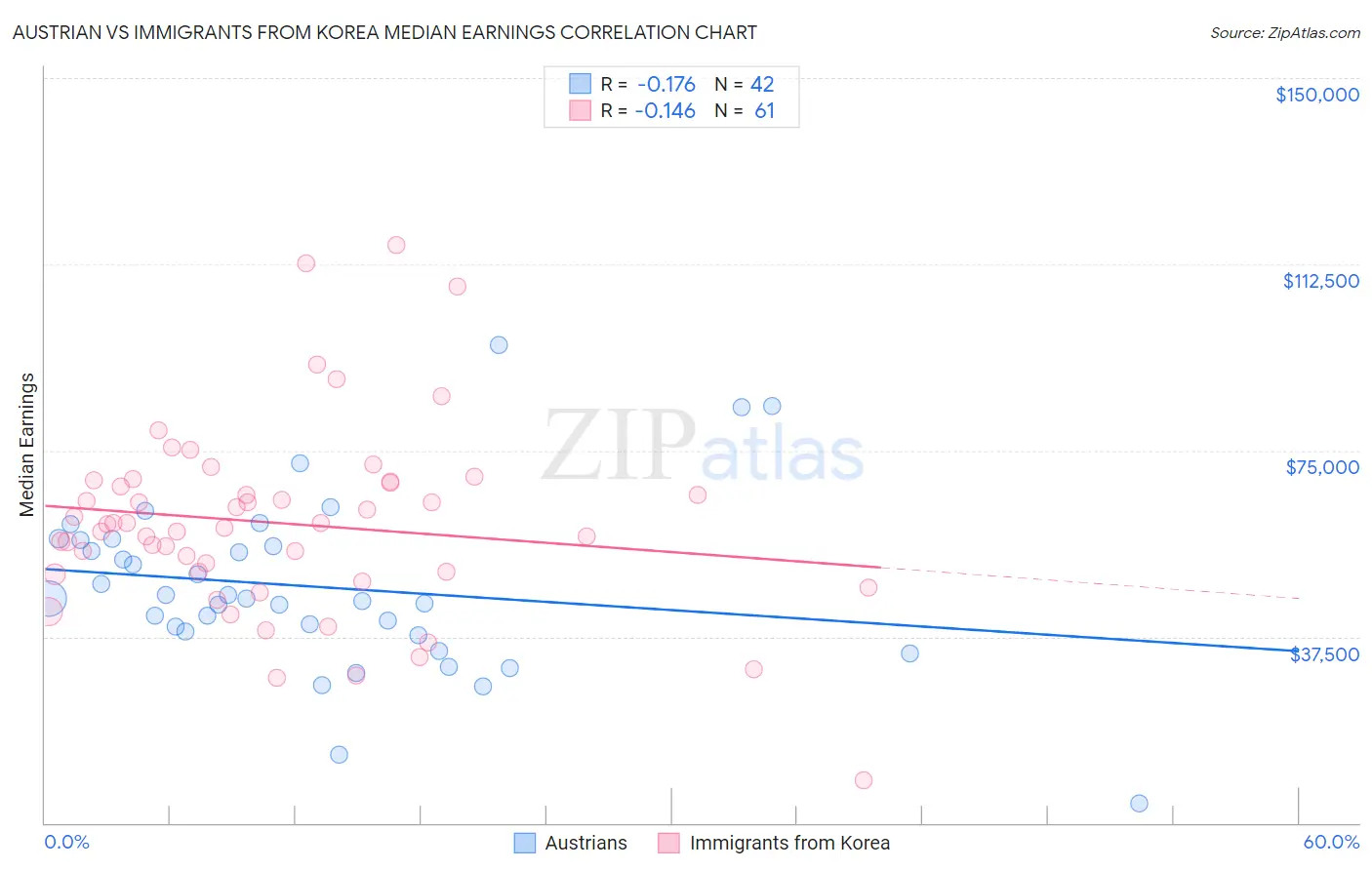 Austrian vs Immigrants from Korea Median Earnings