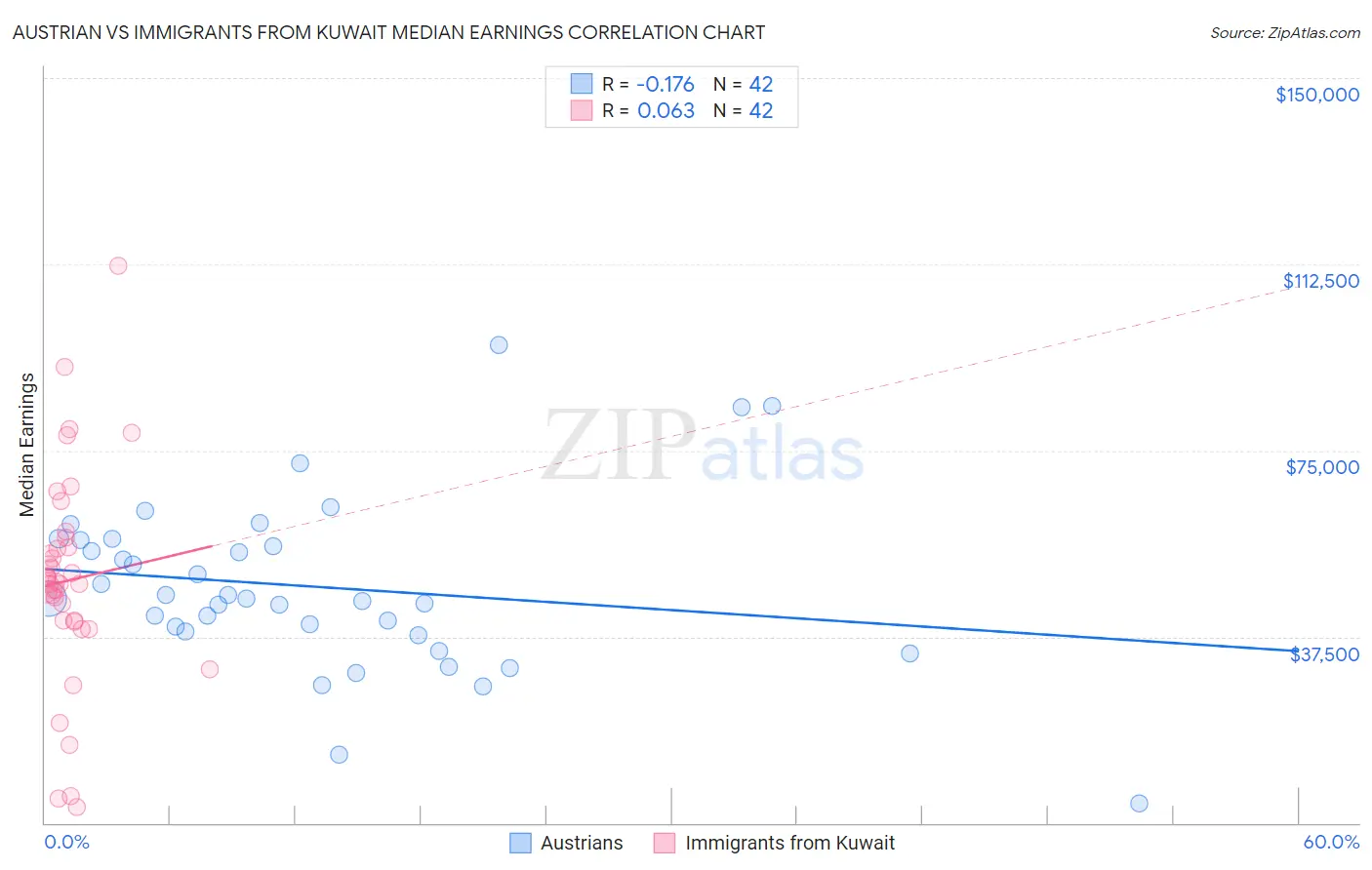 Austrian vs Immigrants from Kuwait Median Earnings