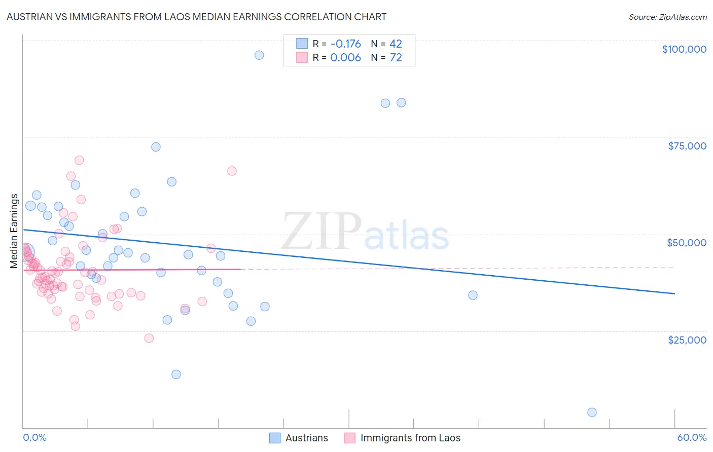 Austrian vs Immigrants from Laos Median Earnings