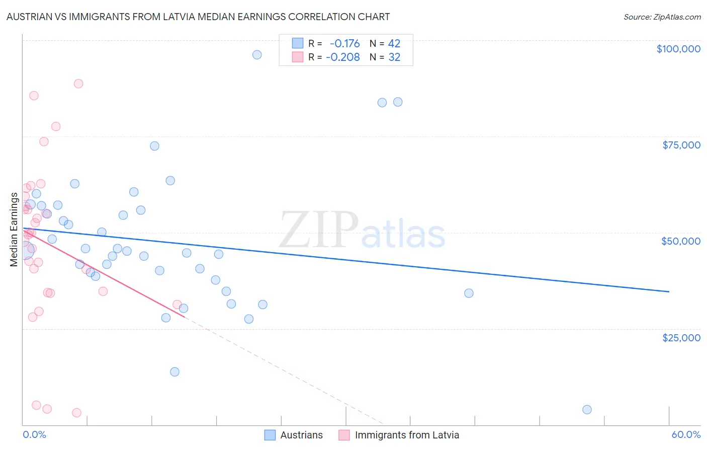 Austrian vs Immigrants from Latvia Median Earnings