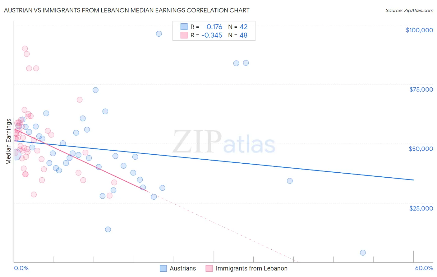 Austrian vs Immigrants from Lebanon Median Earnings