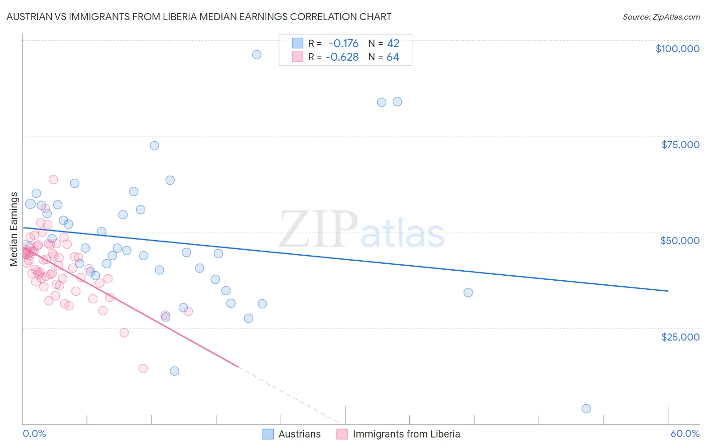 Austrian vs Immigrants from Liberia Median Earnings