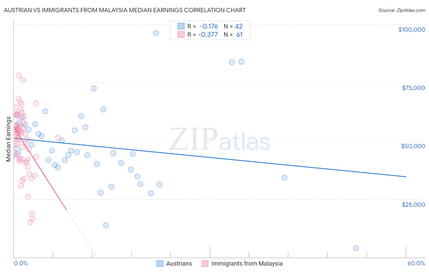 Austrian vs Immigrants from Malaysia Median Earnings