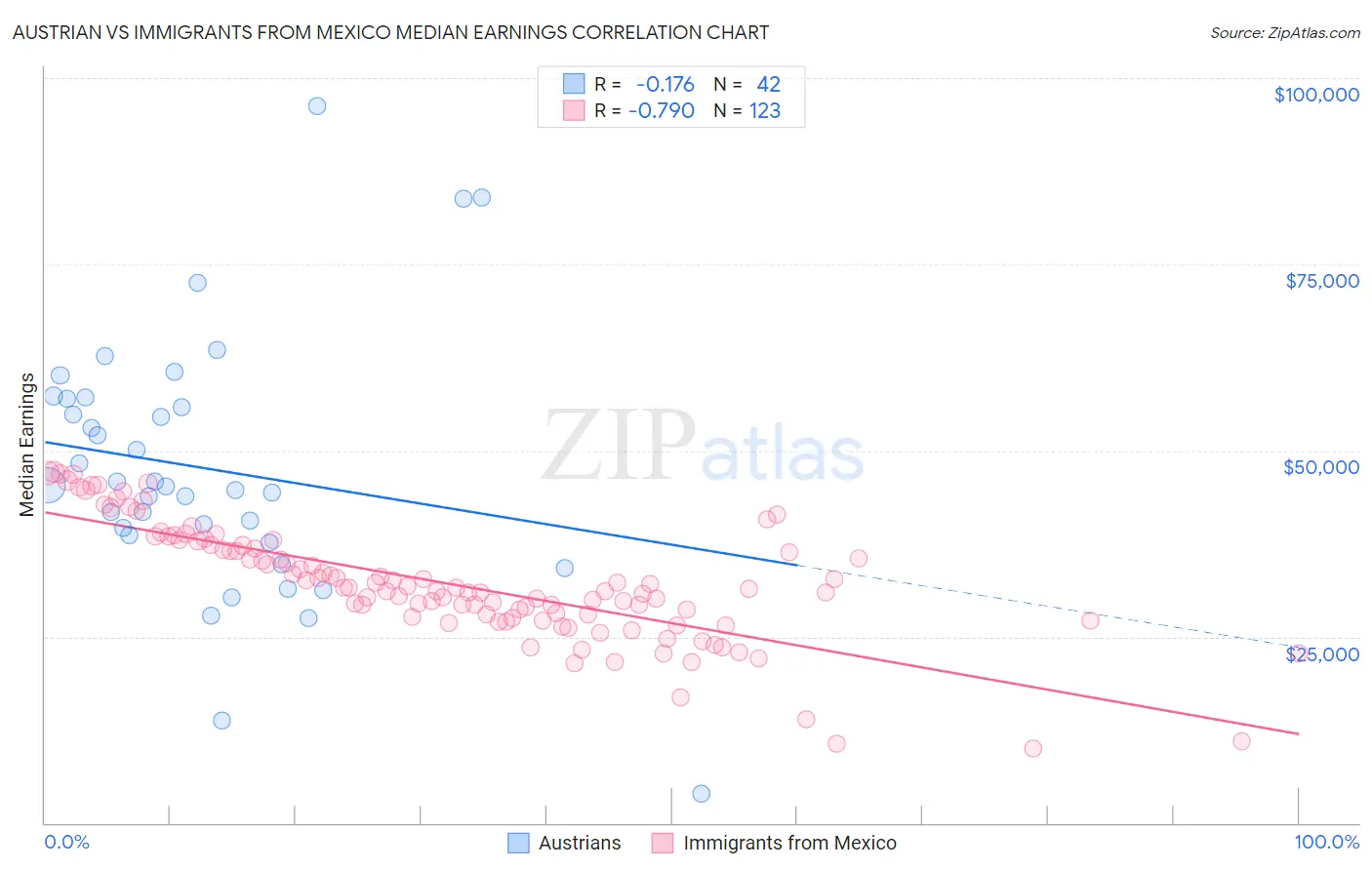 Austrian vs Immigrants from Mexico Median Earnings