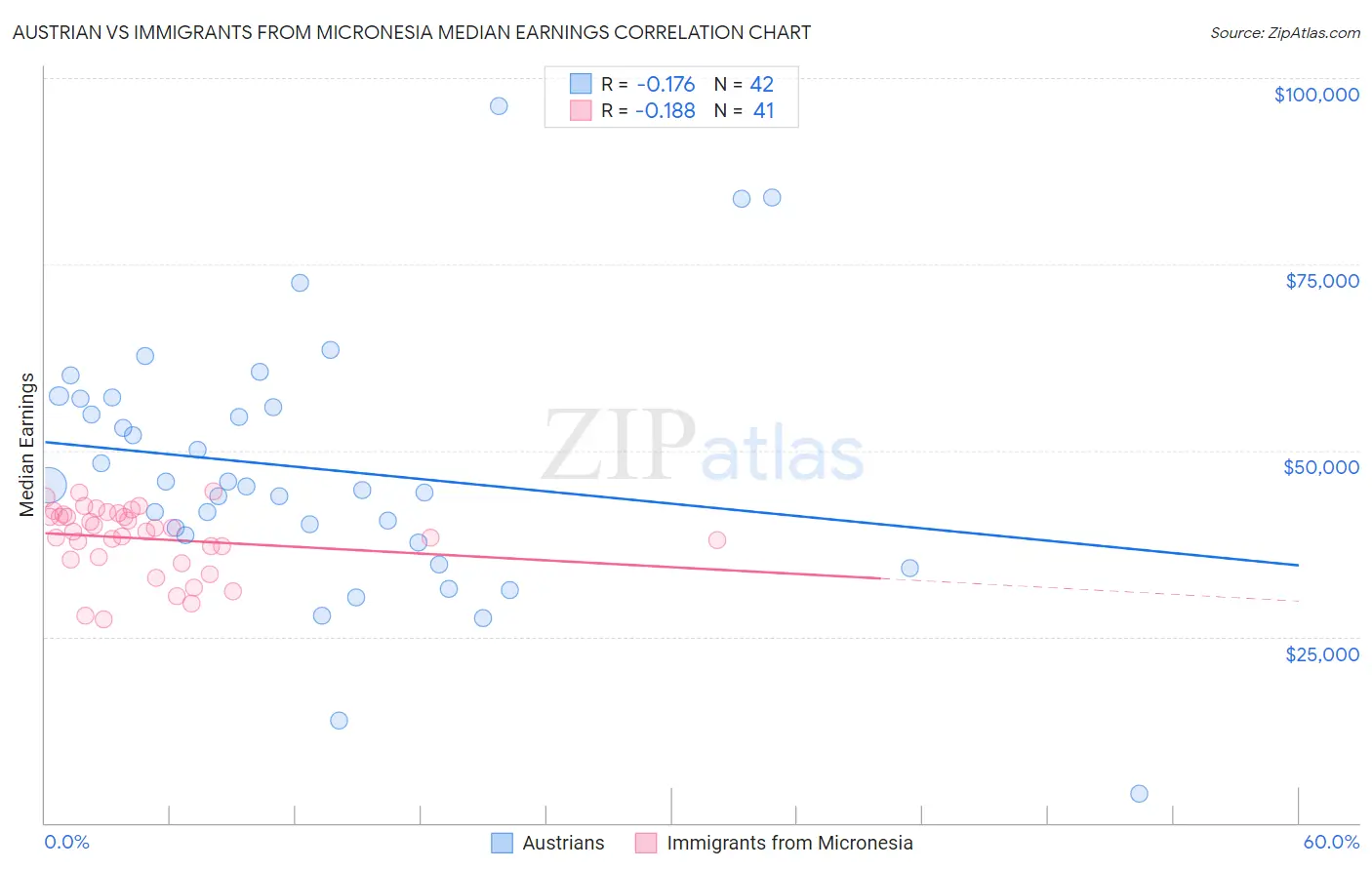 Austrian vs Immigrants from Micronesia Median Earnings