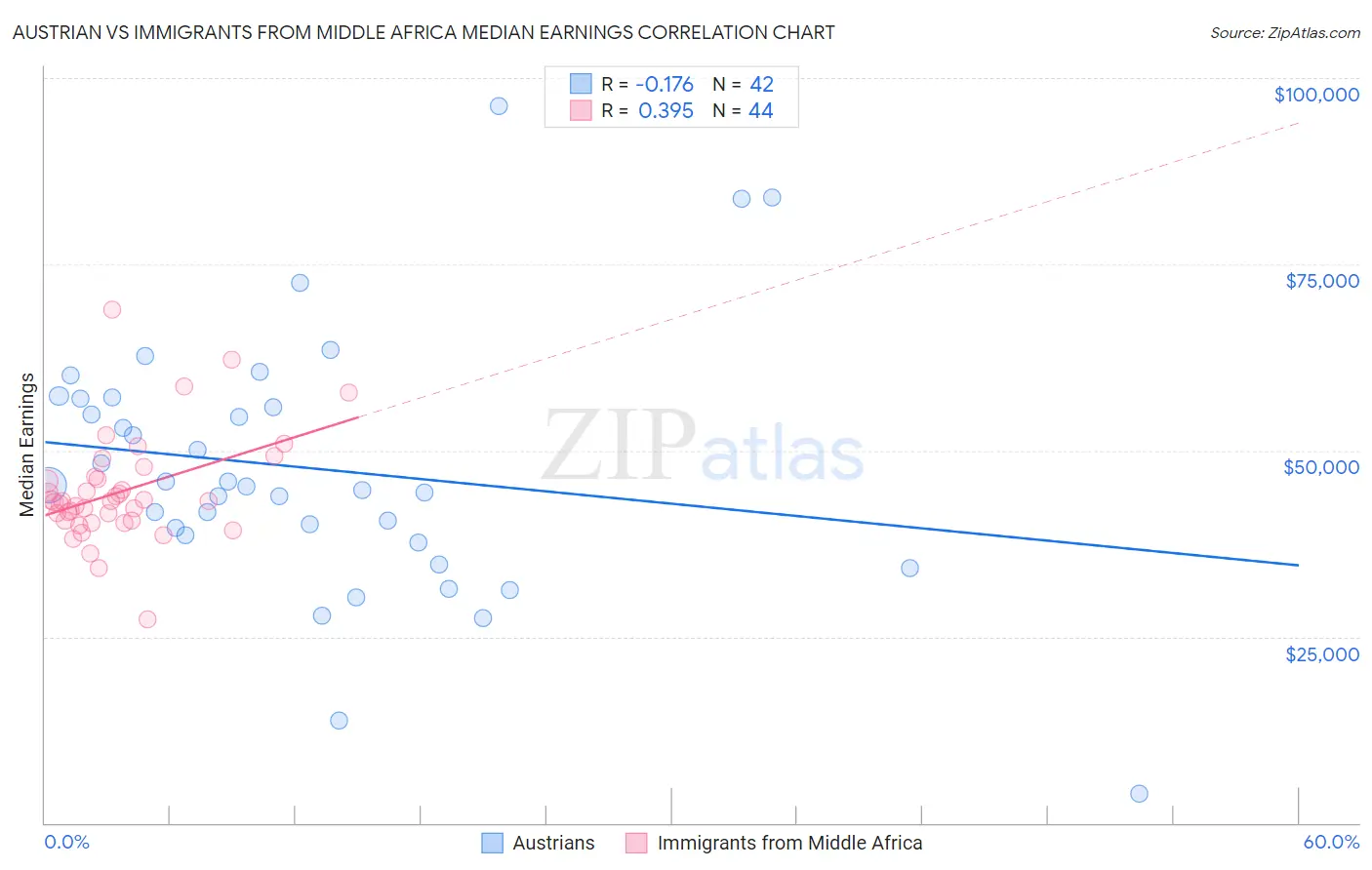 Austrian vs Immigrants from Middle Africa Median Earnings