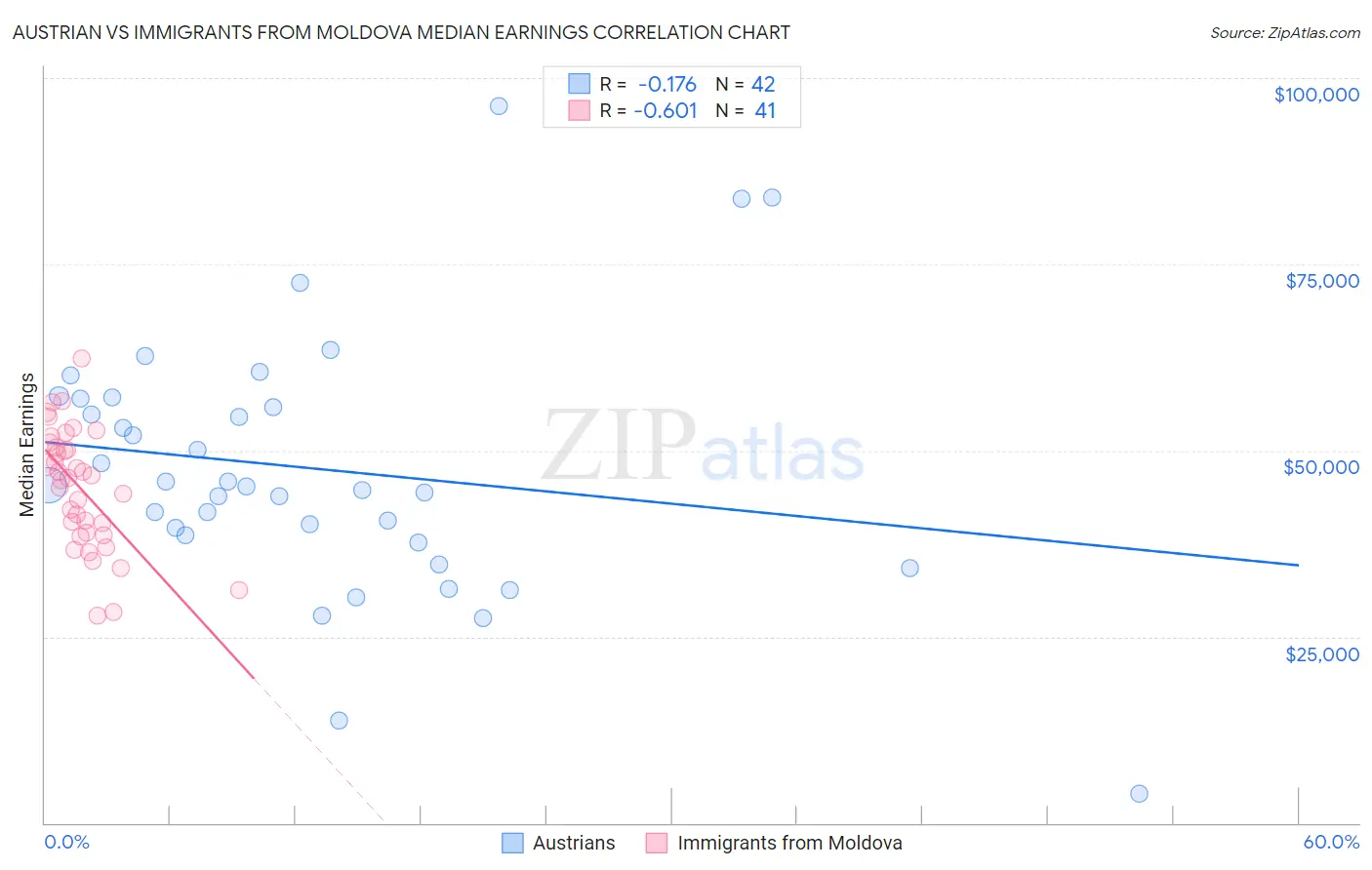 Austrian vs Immigrants from Moldova Median Earnings