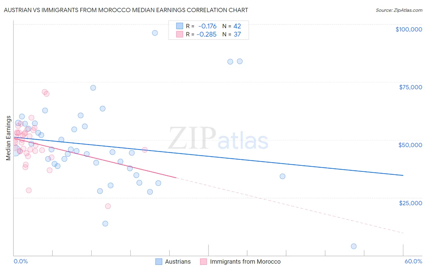 Austrian vs Immigrants from Morocco Median Earnings