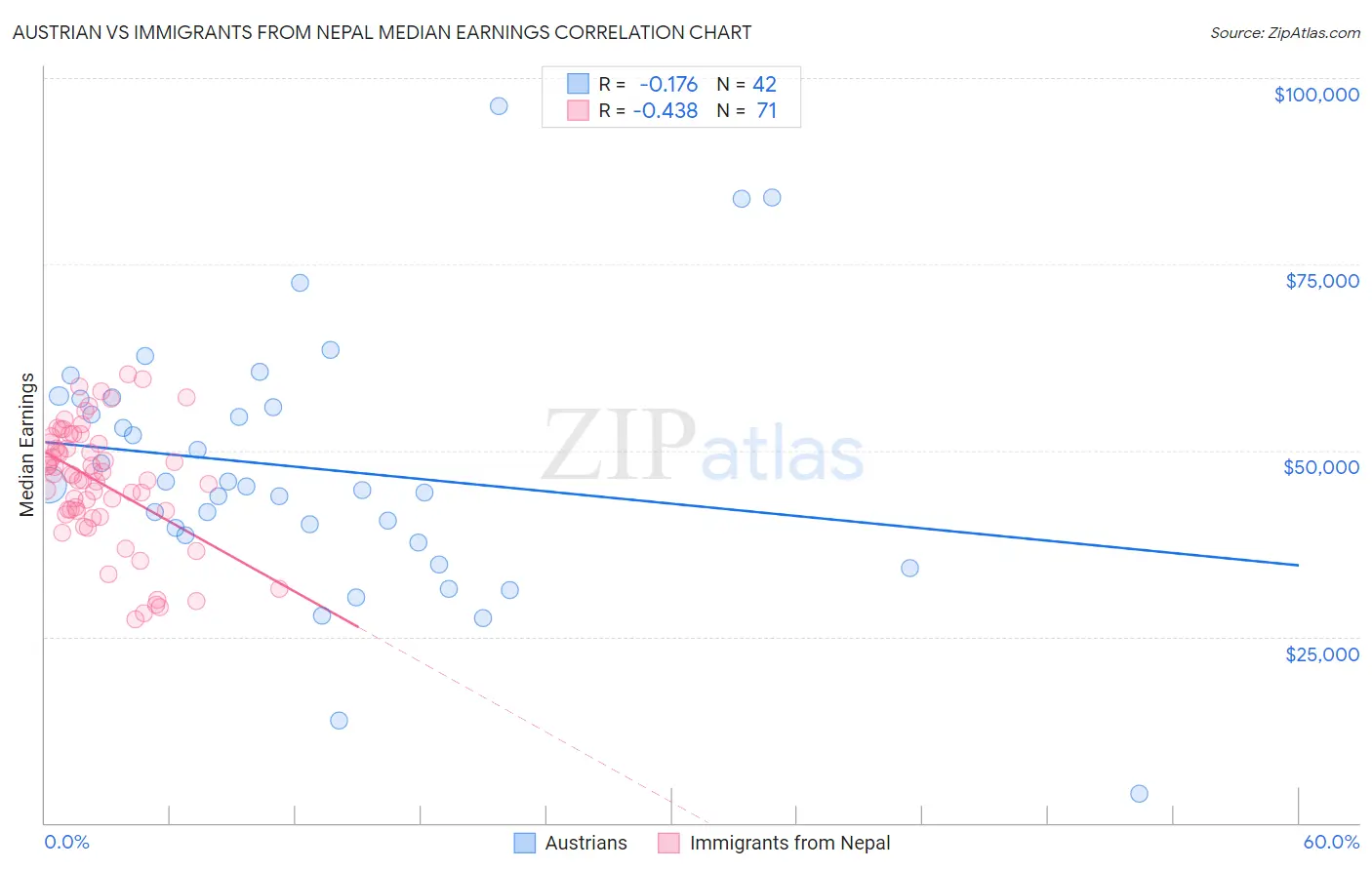Austrian vs Immigrants from Nepal Median Earnings