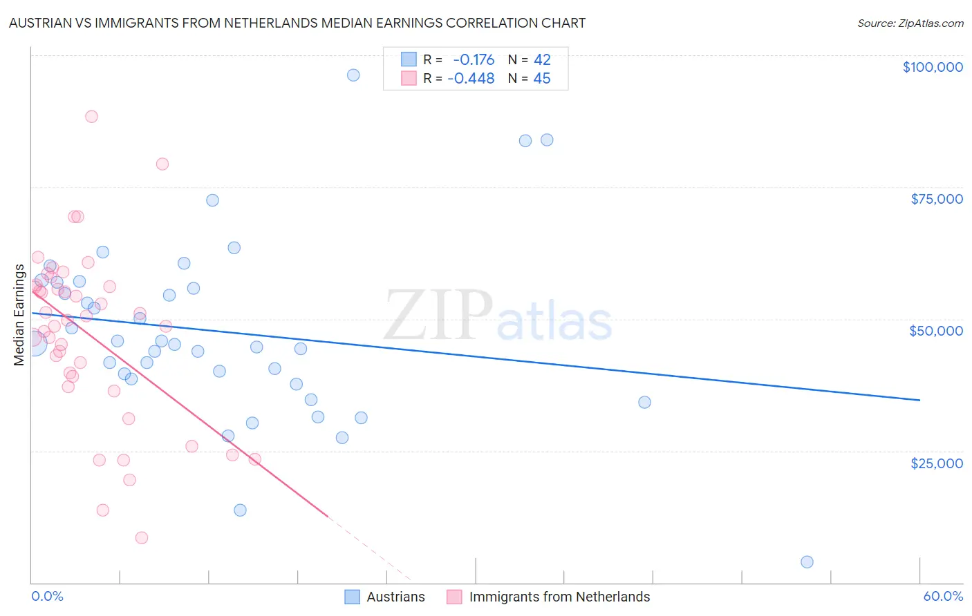 Austrian vs Immigrants from Netherlands Median Earnings